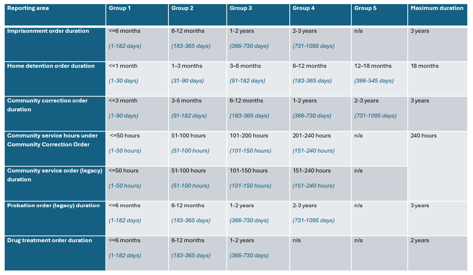 How order durations are defined