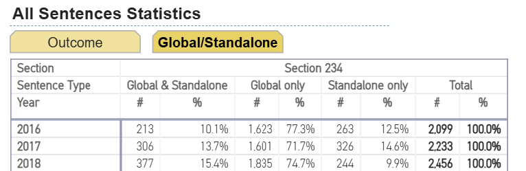 All Sentences Statisics table